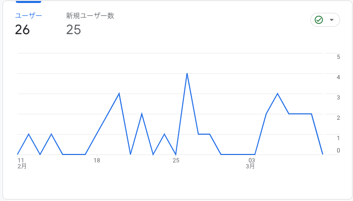 Google Analytics